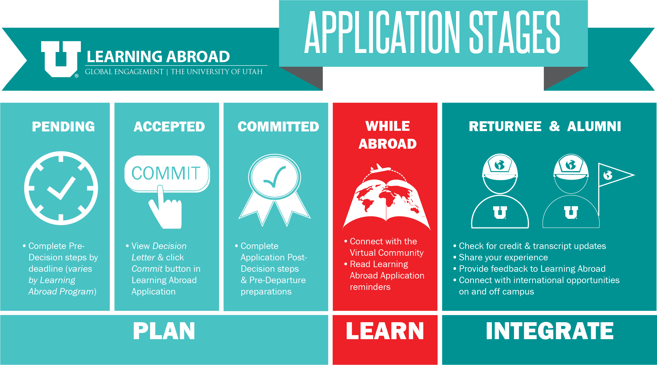 Application Instructions and Definitions Learning Abroad The